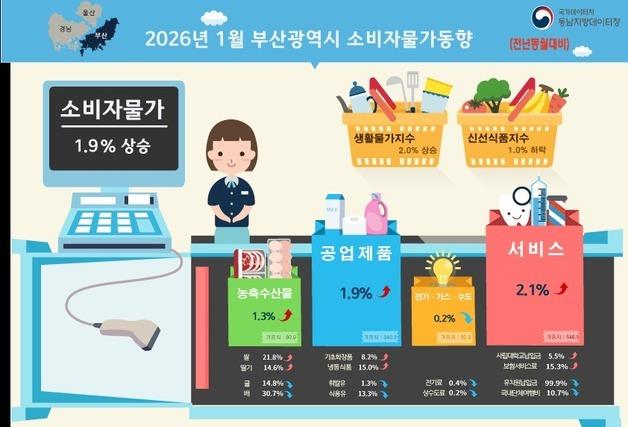 1월 부산 소비자물가지수 1년 전보다 1.9%↑