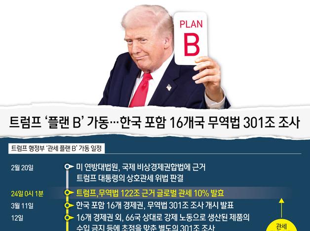 트럼프 '플랜 B' 가동…한국 포함 16개국 무역법 301조 조사