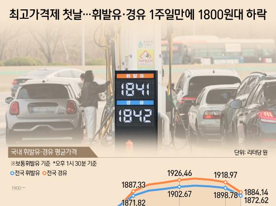 최고가격제 첫날…휘발유·경유 1주일만에 1800원대 하락