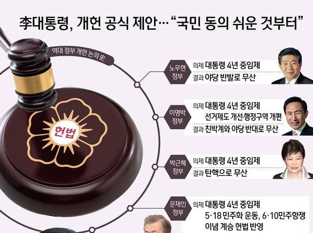 李대통령, 개헌 공식 제안…"국민 동의 쉬운 것부터"