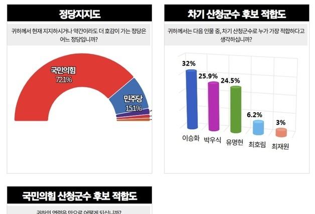 산청군수 후보 적합도 이승화 군수 1위…2위 박우식과 6.1%p 차
