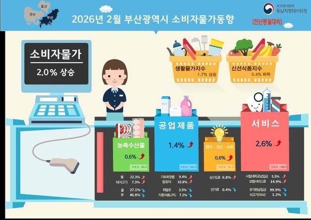 2월 부산 소비자물가지수 1년 전보다 2.0%↑