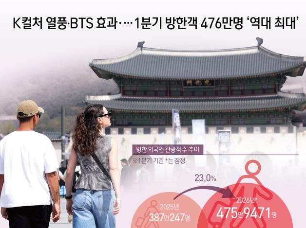K컬처 열풍·BTS 효과·…1분기 방한객 476만명 '역대 최대'