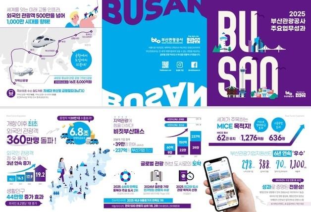 부산관광공사, 3년 연속 흑자…관광 콘텐츠 혁신으로 재무·공공성 강화