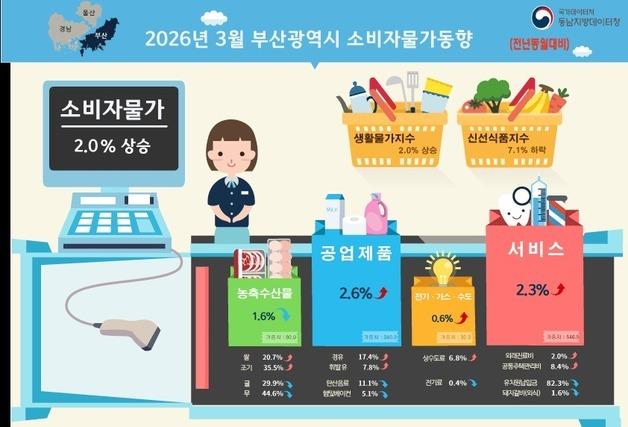 3월 부산 소비자물가지수 1년 전보다 2.0%↑…3개월 연속 상승