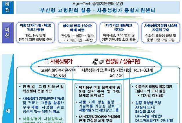부산테크노파크, '에이지테크 종합지원센터' 선정…초고령사회 대응