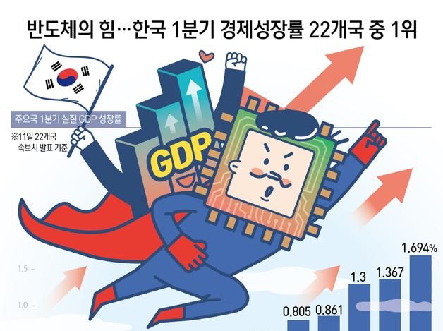 반도체의 힘…한국 1분기 경제성장률 22개국 중 1위