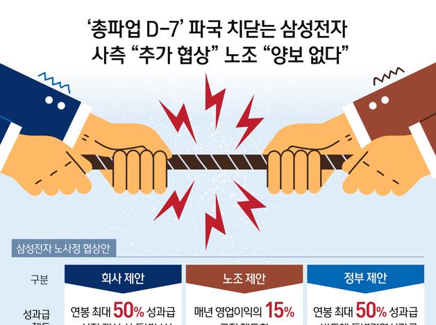 '총파업 D-7' 파국 치닫는 삼성전자…사측 "추가 협상" 노조 "양보 없다"