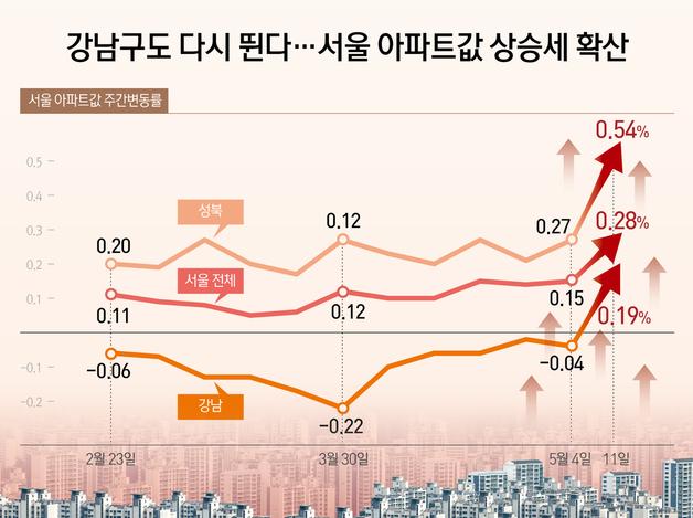 강남구도 다시 뛴다…서울 아파트값 상승세 확산