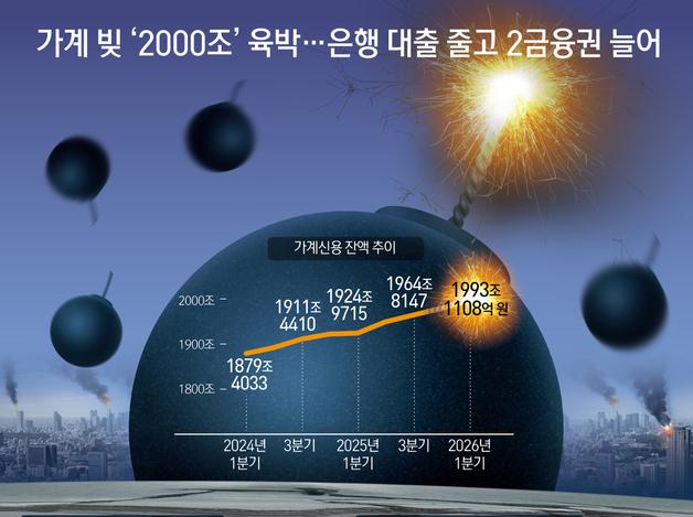 가계 빚 '2000조' 육박…은행 대출 줄고 2금융권 늘어