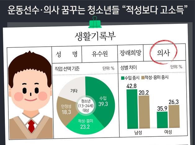 운동선수·의사 꿈꾸는 청소년들…"적성보다 고소득"