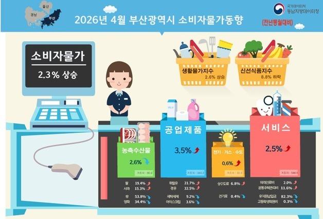 4월 부산 소비자물가지수 1년 전보다 2.3%↑…올해 연속 상승세