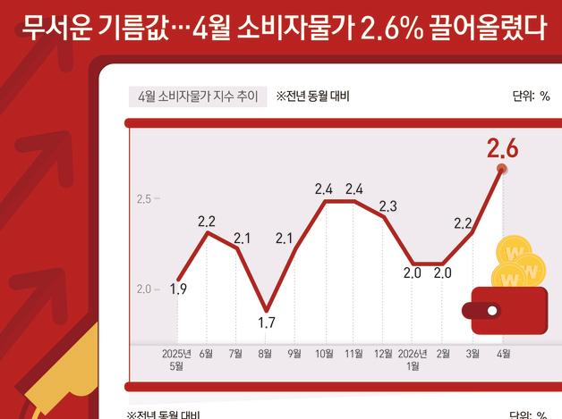 무서운 기름값…4월 소비자물가 2.6% 끌어올렸다