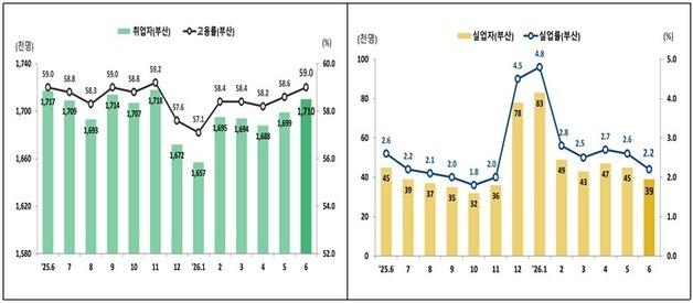 부산 6월 고용률 59%, 두 달 연속 상승세…실업률은 감소 2.2%