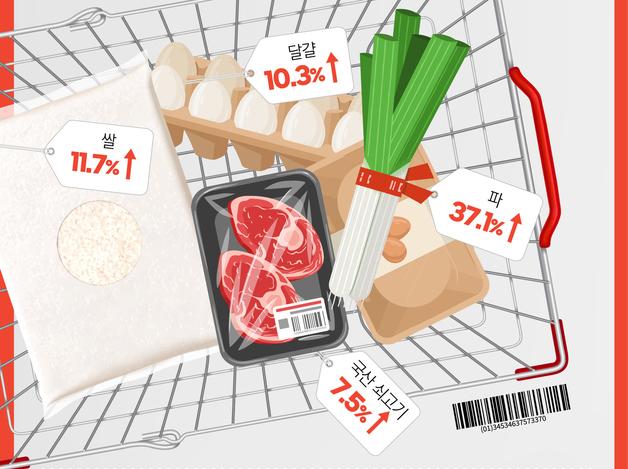 기름값 25% 솟았다…6월 물가 3.2% 급등, 밥상도 들썩