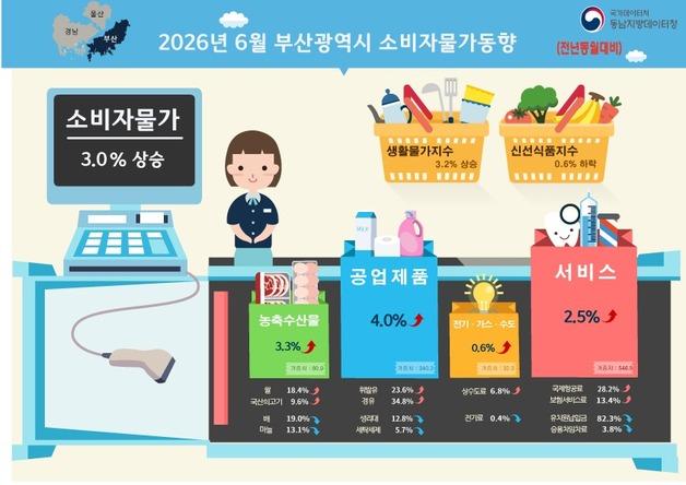 6월 부산 소비자물가지수 1년 전보다 3.0%↑…6개월 연속 상승