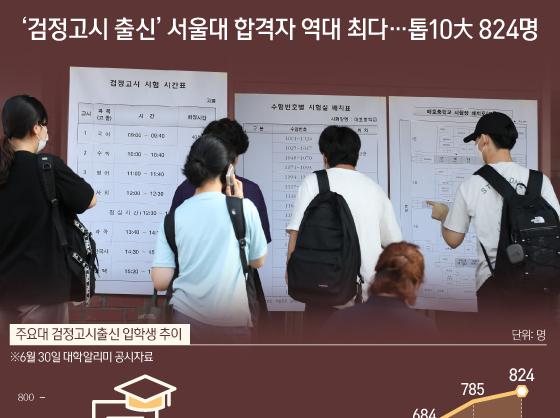 '검정고시 출신' 서울대 합격자 역대 최다…톱10大 824명
