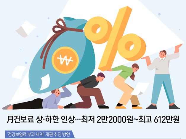 月건보료 상·하한 인상…최저 2만2000원~최고 612만원