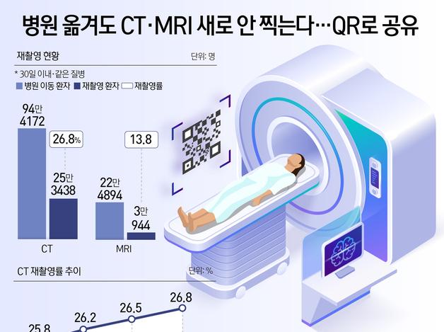 병원 옮겨도 CT·MRI 새로 안 찍는다…QR로 공유