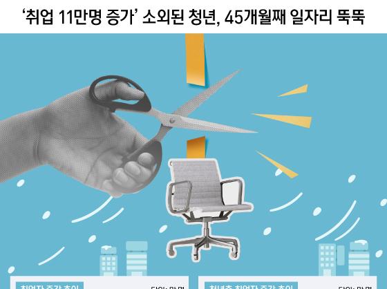 '취업 11만명 증가' 소외된 청년, 45개월째 일자리 뚝뚝