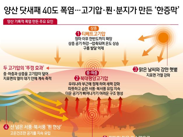 양산 닷새째 40도 폭염…고기압·푄·분지가 만든 ‘한증막’