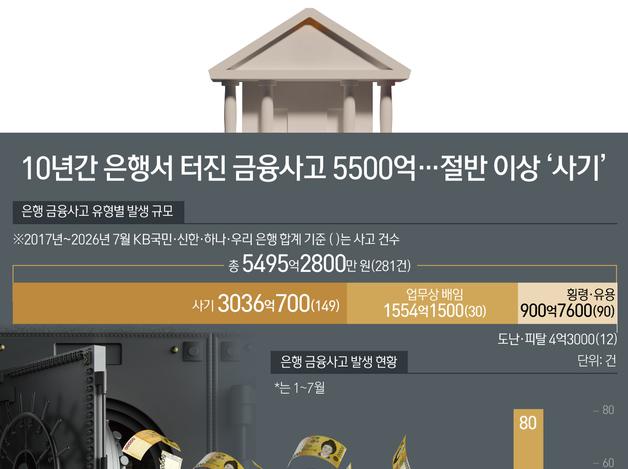 10년간 은행서 터진 금융사고 5500억…절반 이상 '사기'