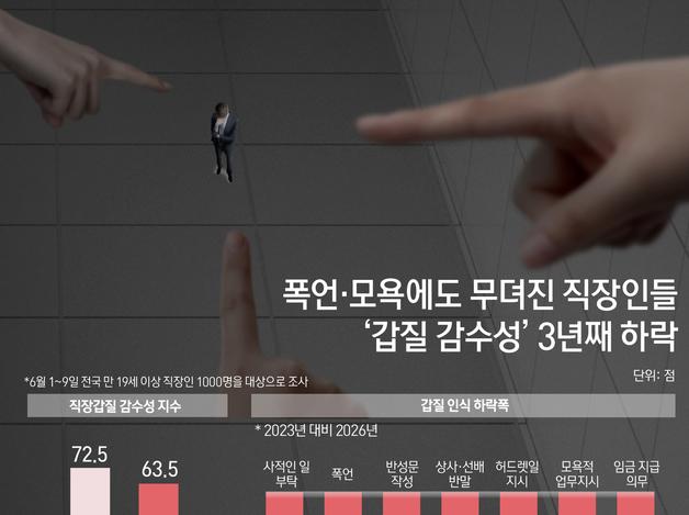 폭언·모욕에도 무뎌진 직장인들…'갑질 감수성' 3년째 하락