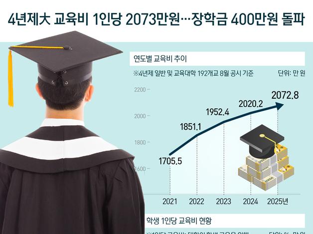 4년제大 교육비 1인당 2073만원…장학금 400만원 돌파