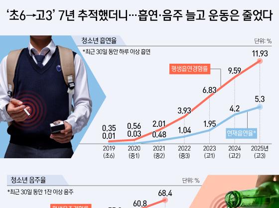 초6→고3 7년 추적했더니…흡연·음주 늘고 운동은 줄었다