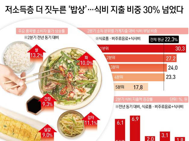 저소득층 더 짓누른 '밥상'…식비 지출 비중 30% 넘었다