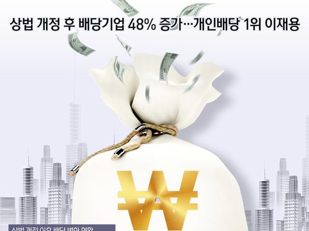 상법 개정 후 배당기업 48% 증가…개인배당 1위 이재용