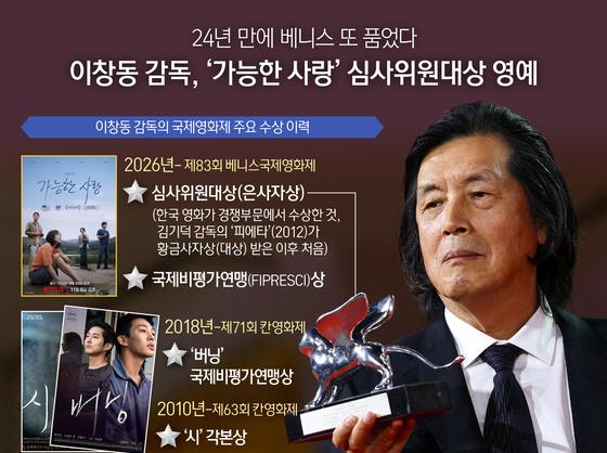 이창동, 24년 만에 베니스 또 품었다…'가능한 사랑' 심사위원대상 영예