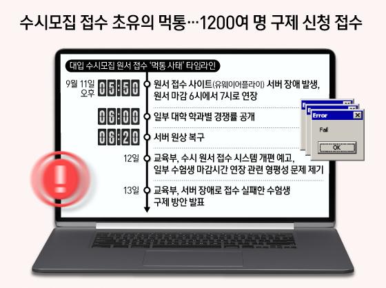 수시모집 접수 초유의 먹통…1200여 명 구제 신청 접수