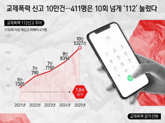 교제폭력 신고 10만건…411명은 10회 넘게 '112' 눌렀다
