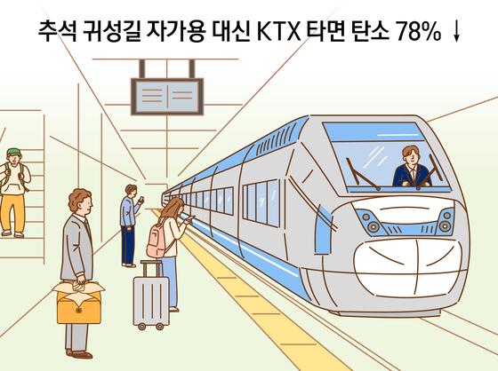 추석 귀성길 자가용 대신 KTX 타면 탄소 78% ↓
