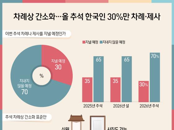 차례상 간소화…올 추석 한국인 30%만 차례·제사