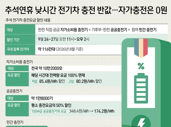 추석연휴 낮시간 전기차 충전 반값…자가충전은 0원