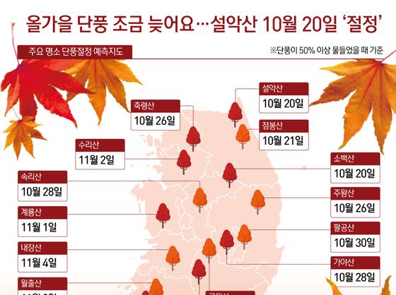 올가을 단풍 조금 늦어요…설악산 10월 20일 '절정'