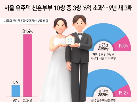 서울 유주택 신혼부부 10쌍 중 3쌍 '6억 초과'…9년 새 3배