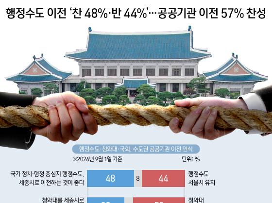 행정수도 이전 '찬 48%·반 44%'…공공기관 이전 57% 찬성