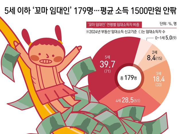 5세 이하 '꼬마 임대인' 179명…평균 소득 1500만원 안팎