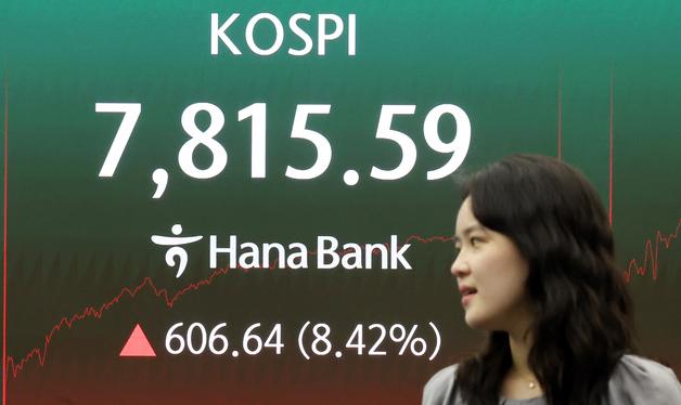 코스피, 8.42% 급등 7800선 회복